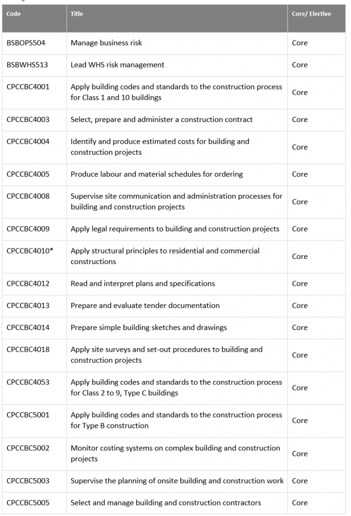 Course Brochure – CPC50220 Diploma of Building and Construction ...